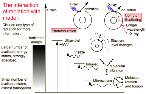 Interaction Of Radiation With Matter